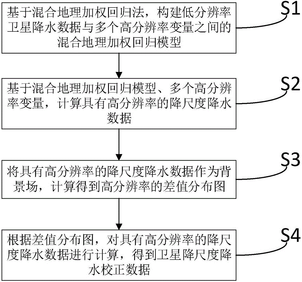 Downscaling compensation technique for satellite precipitation data