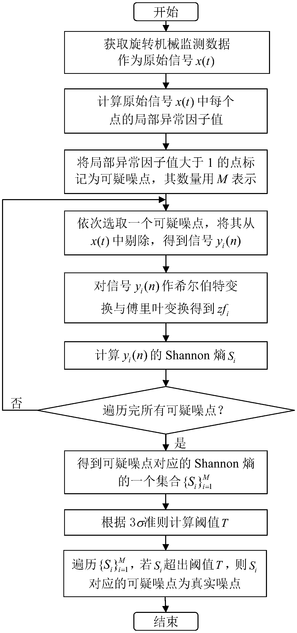 A noise detection method for rotating machinery monitoring data based on SES-LOF