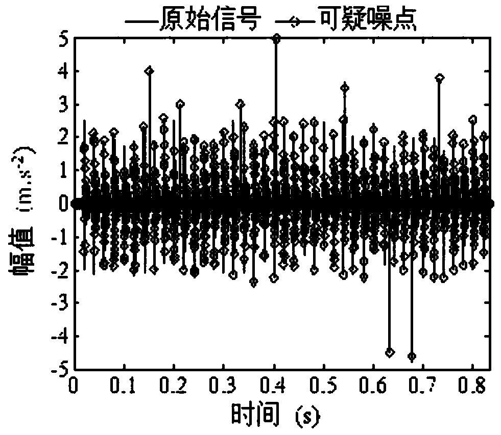 A noise detection method for rotating machinery monitoring data based on SES-LOF