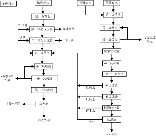 Process and system for resourcing and recycling fluorine-containing wastewater in photovoltaic industry