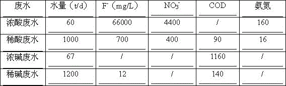 Process and system for resourcing and recycling fluorine-containing wastewater in photovoltaic industry