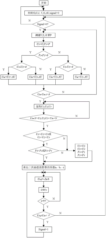 Tracking control method for maximum power of wind and photovoltaic complementary power generation system