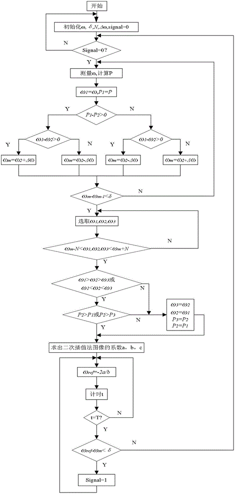 Tracking control method for maximum power of wind and photovoltaic complementary power generation system