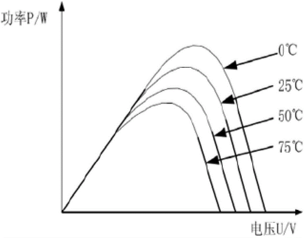 Tracking control method for maximum power of wind and photovoltaic complementary power generation system