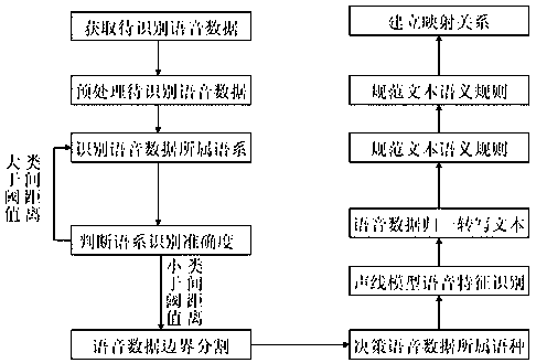 Intelligent cross-language speech recognition and conversion method