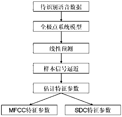 Intelligent cross-language speech recognition and conversion method