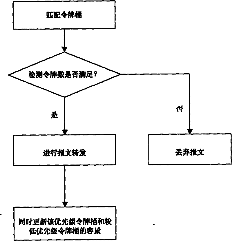 Message forwarding method and device based on token bucket