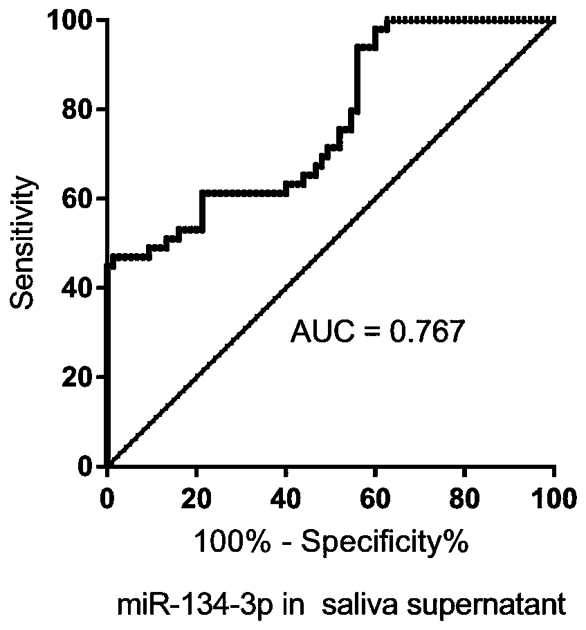 MicroRNA molecular marker for screening saliva of acute high altitude reaction susceptible persons and application thereof