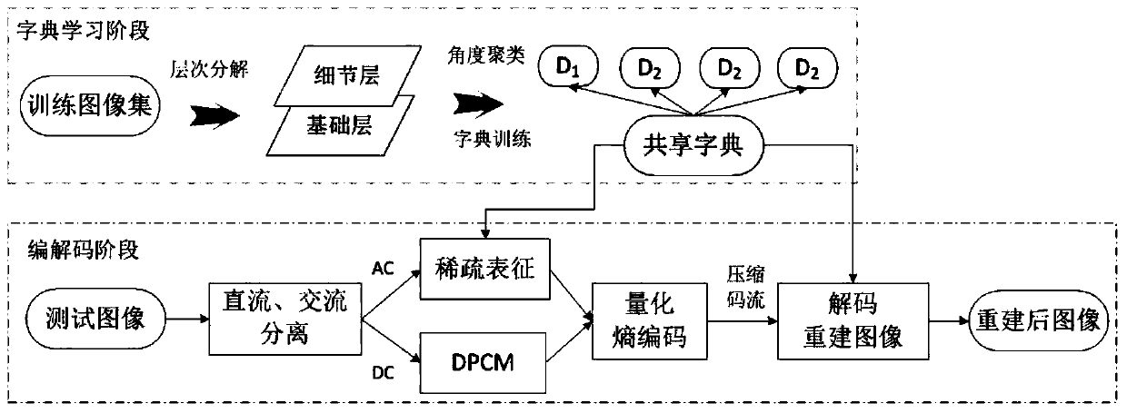 Joint optimization training method for image sparse representation multi-dictionary learning