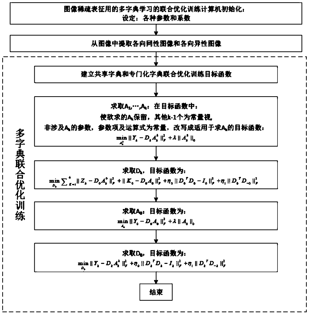 Joint optimization training method for image sparse representation multi-dictionary learning