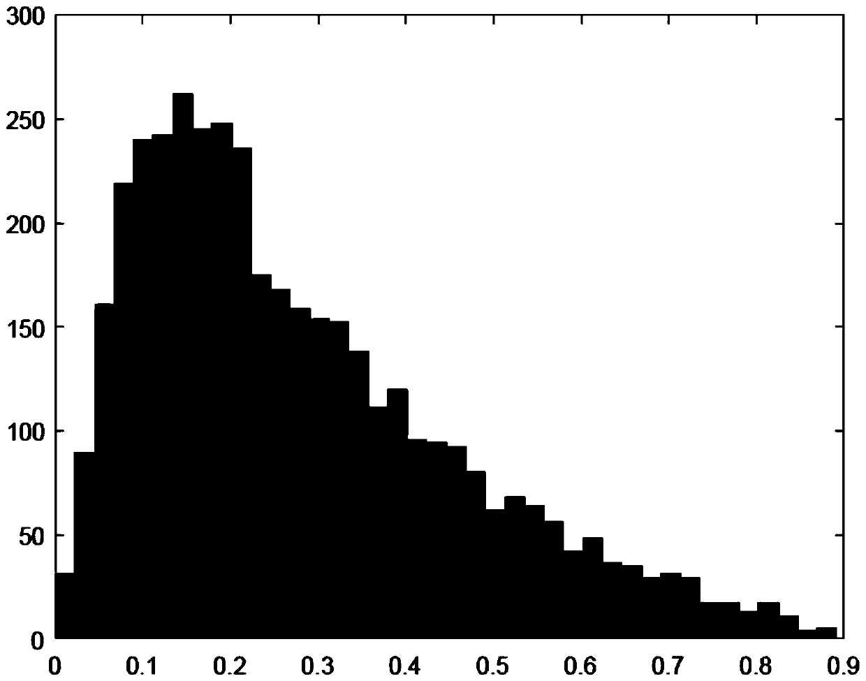 Joint optimization training method for image sparse representation multi-dictionary learning