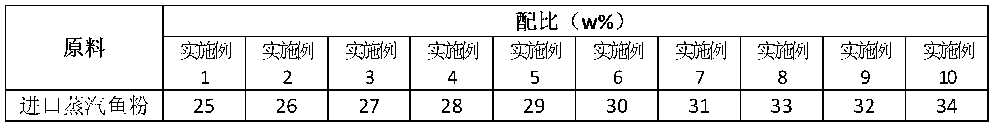 Compound feed and preparation method thereof for yellow catfish during growing period