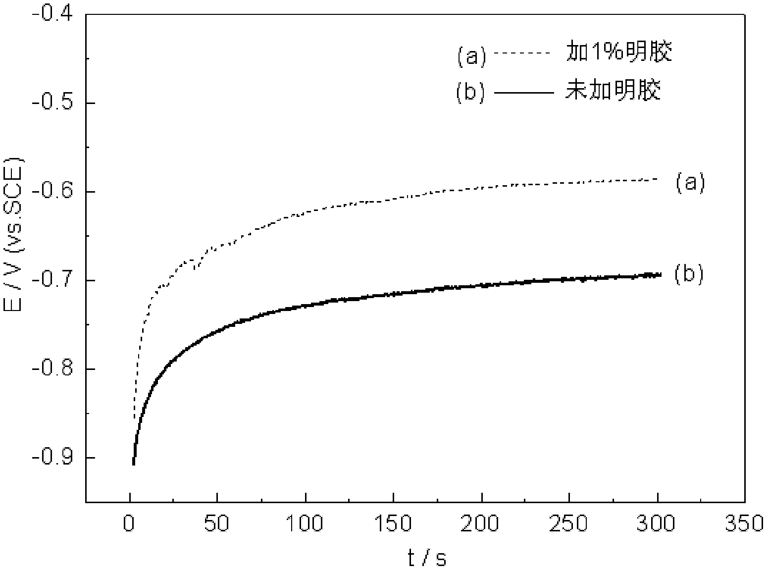 Gelatin hole forming method for gas diffusion electrodes