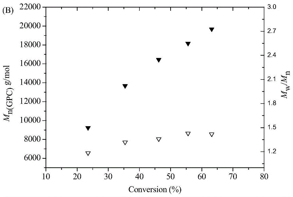 A kind of dopamine-containing random copolymer and its fine preparation method and application