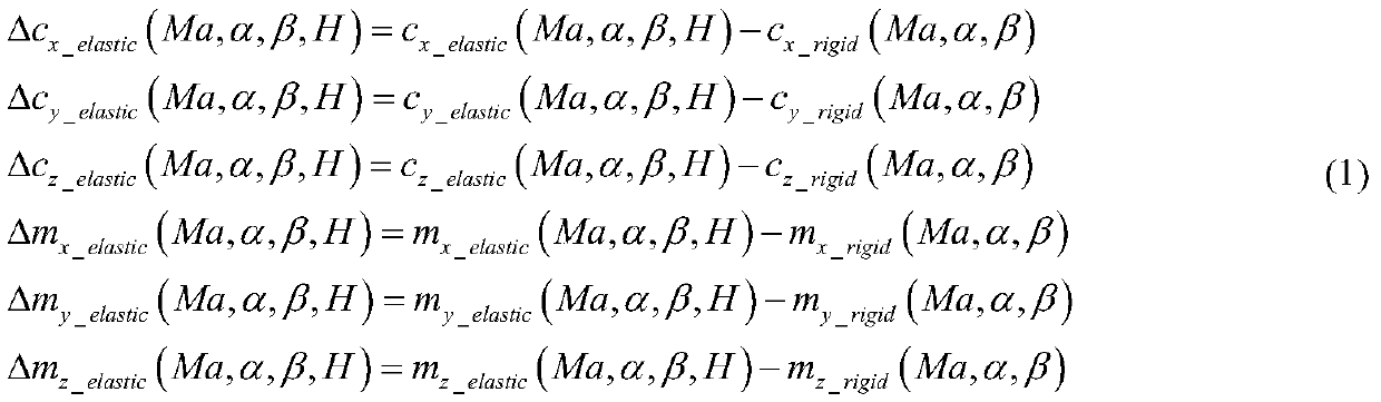 CFD method based precise acquisition method for elastic pneumatic data