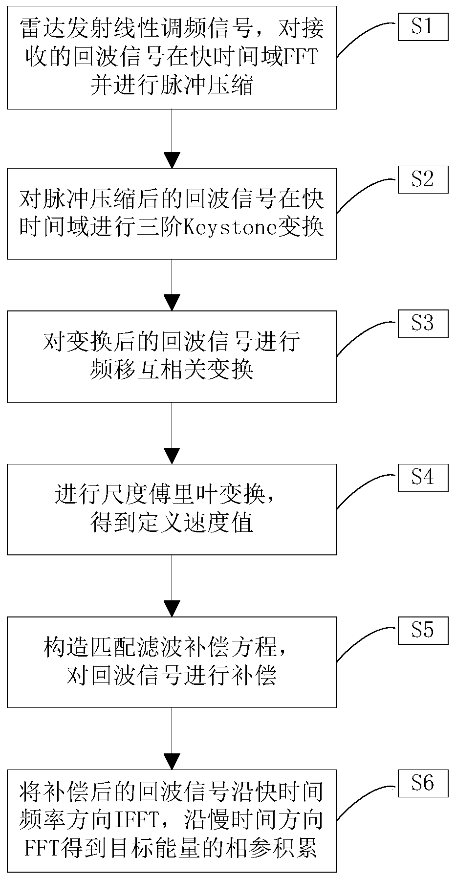 A Coherent Accumulation Detection Method Applied to Third-Order Maneuvering Targets