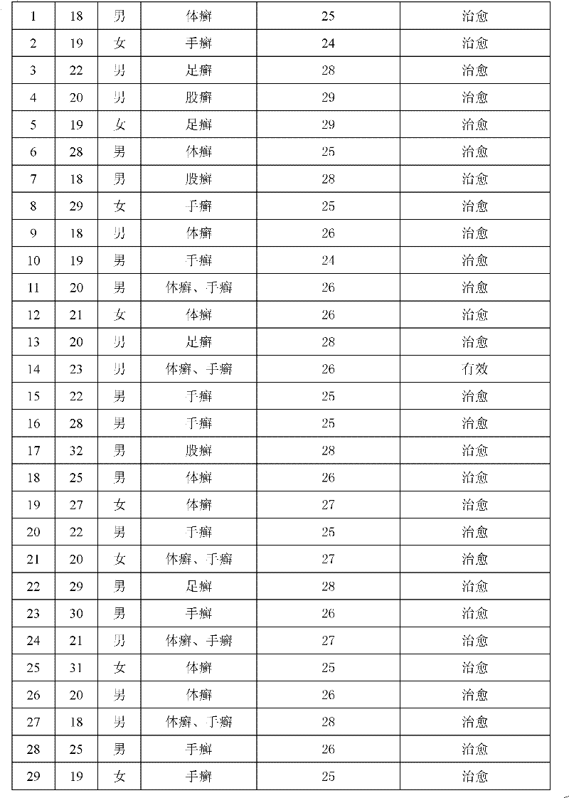 External compound preparation for curing tinea corporis as well as preparation method and content measuring method thereof