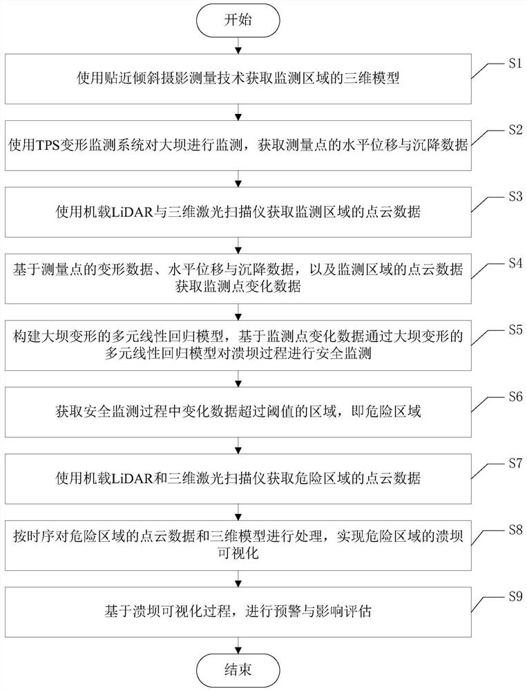 A method for safety monitoring, early warning and impact assessment of dam failure process