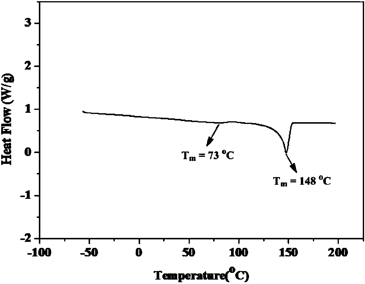 Propylene copolymer and preparation method thereof