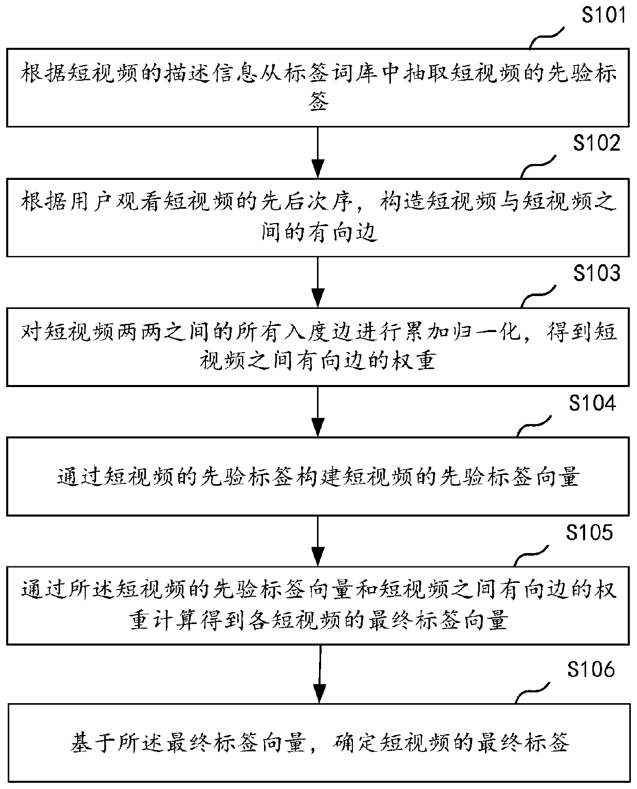 Short video label extraction method and device, computer device and storage medium