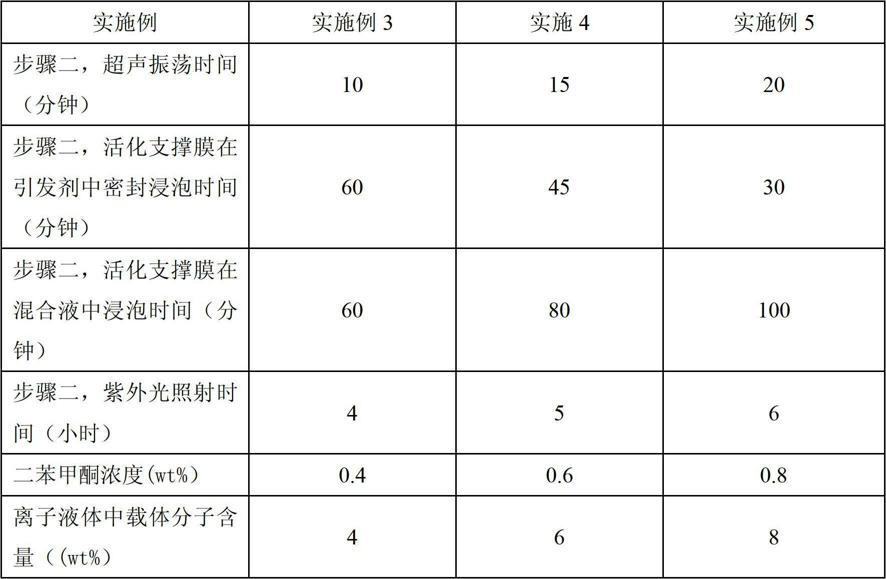 Method for preparing modified supported liquid membrane