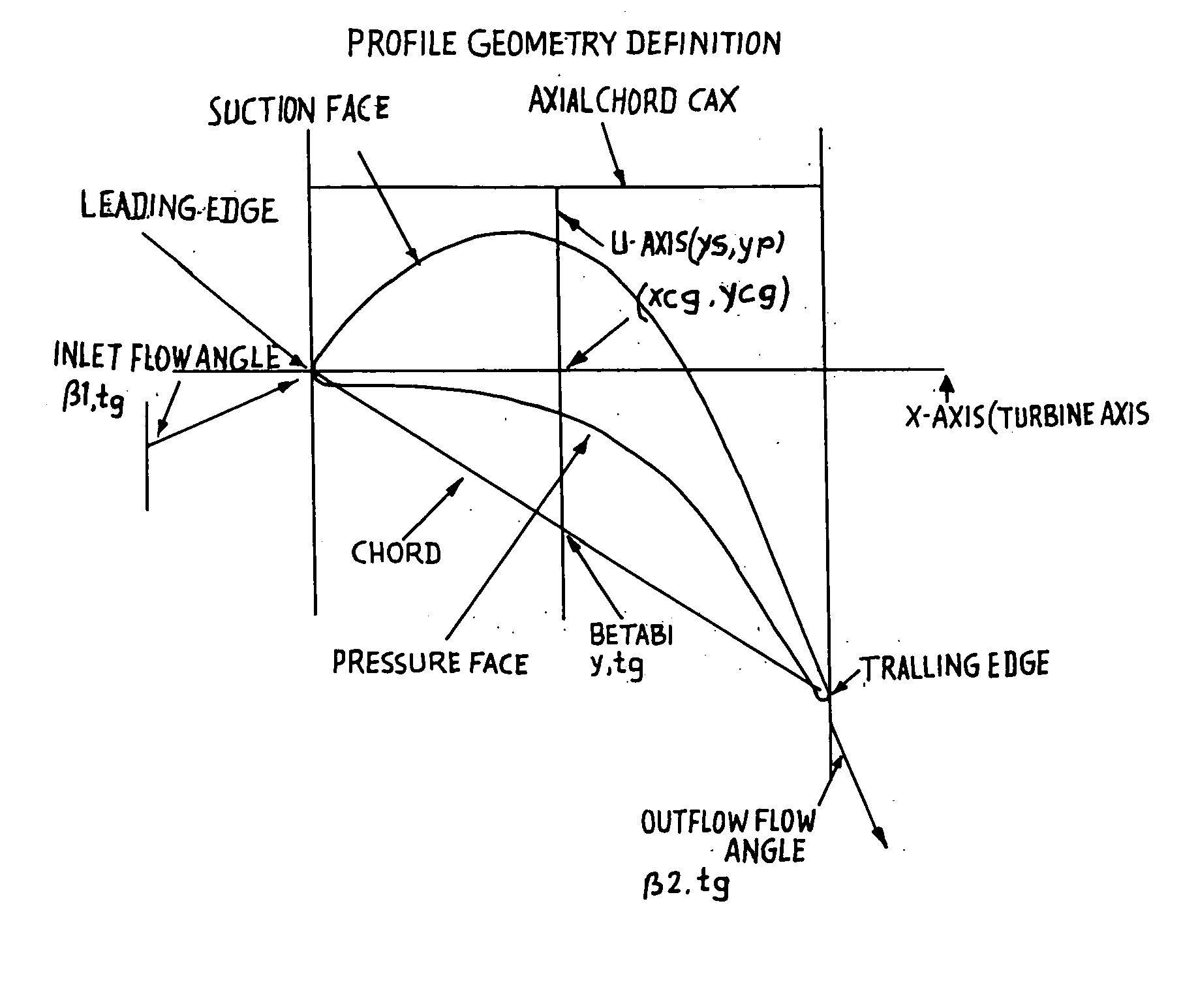 Transonic blade profiles