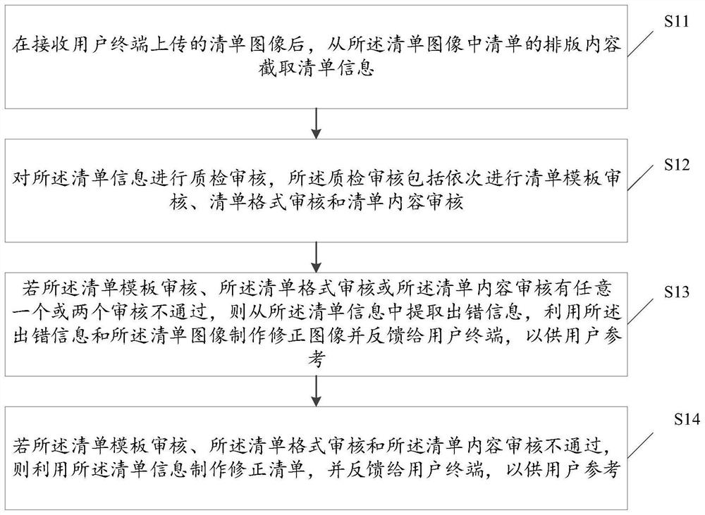 Pricing list auditing method and device based on cloud network