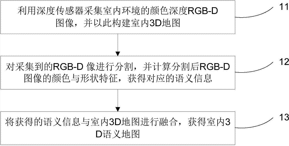 Depth sensor-based method of establishing indoor 3D (three-dimensional) semantic map