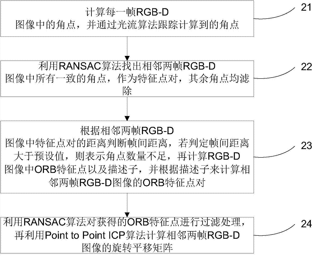 Depth sensor-based method of establishing indoor 3D (three-dimensional) semantic map