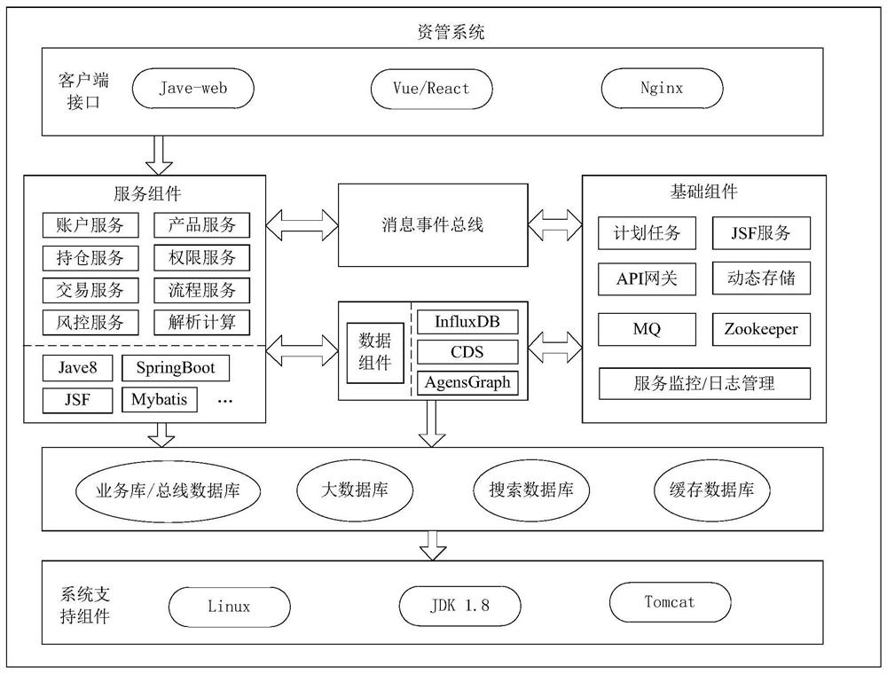 Data service processing method, device and equipment