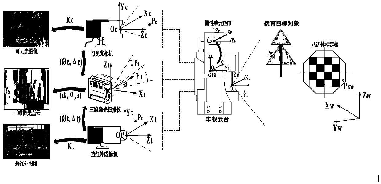 Multi-source sensor joint calibration method based on three-dimensional regular octagonal structure