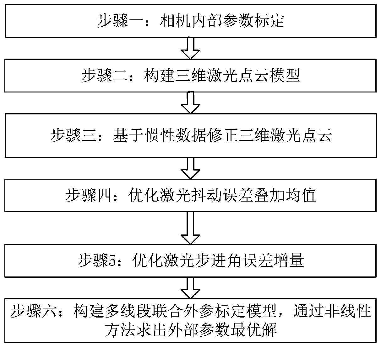 Multi-source sensor joint calibration method based on three-dimensional regular octagonal structure