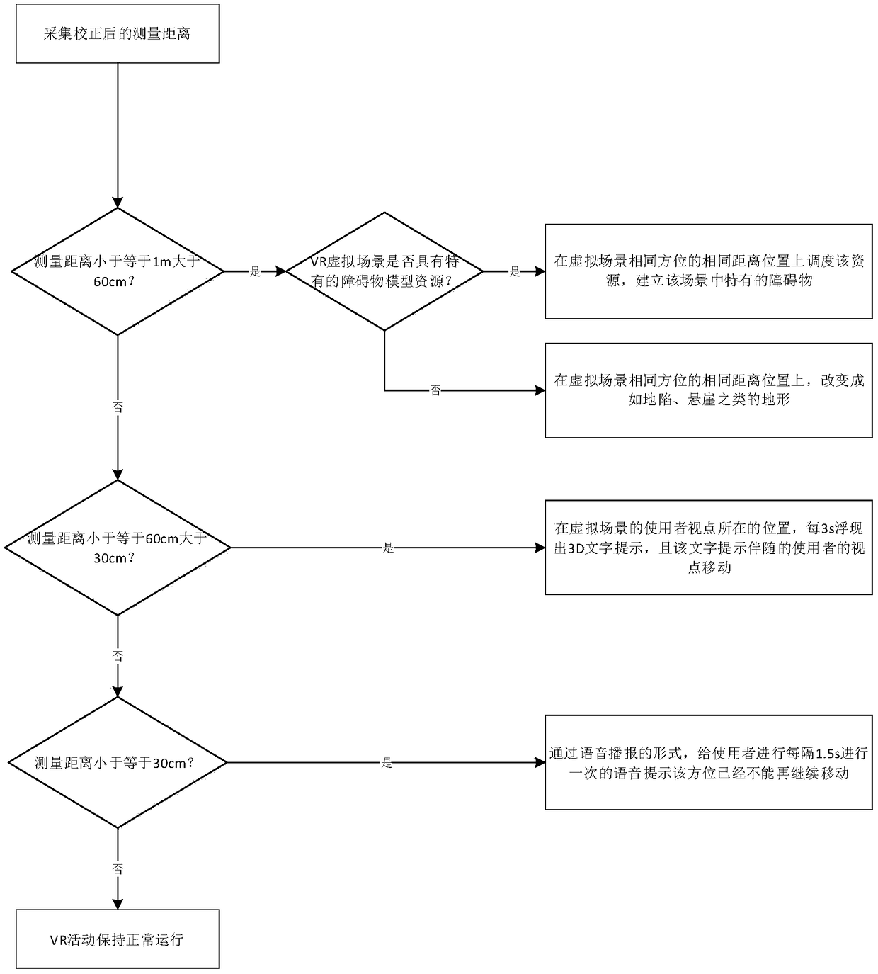 VR interactive reality collision prevention method based on ultrasonic ranging