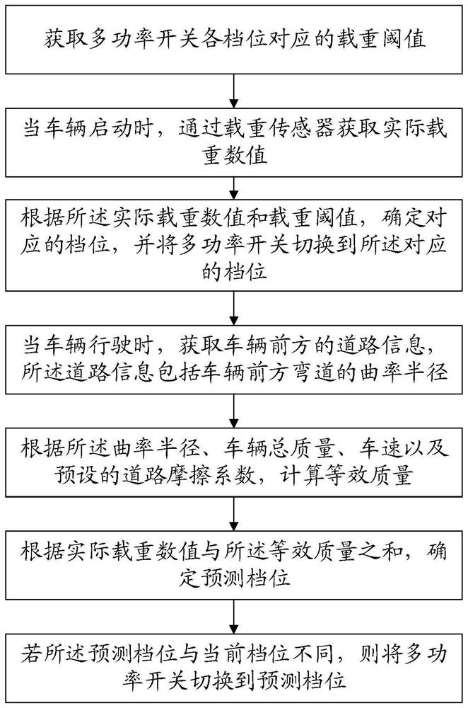 Vehicle energy-saving control method, storage medium, vehicle control system and vehicle