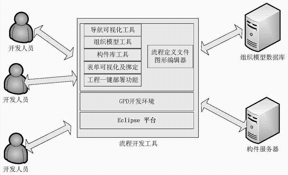 A java workflow development system and method based on workflow visualization development tool