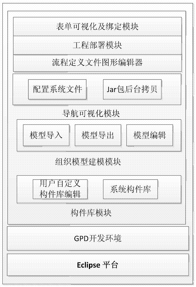 A java workflow development system and method based on workflow visualization development tool