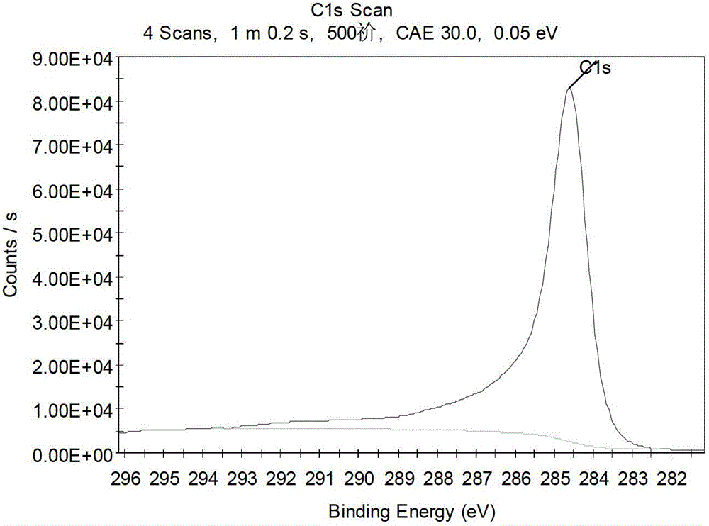 Graphene Nitrogen Atom Replacement Doping Method and Prepared Graphene and Application of the Method in Improving Graphene Mass Specific Capacitance