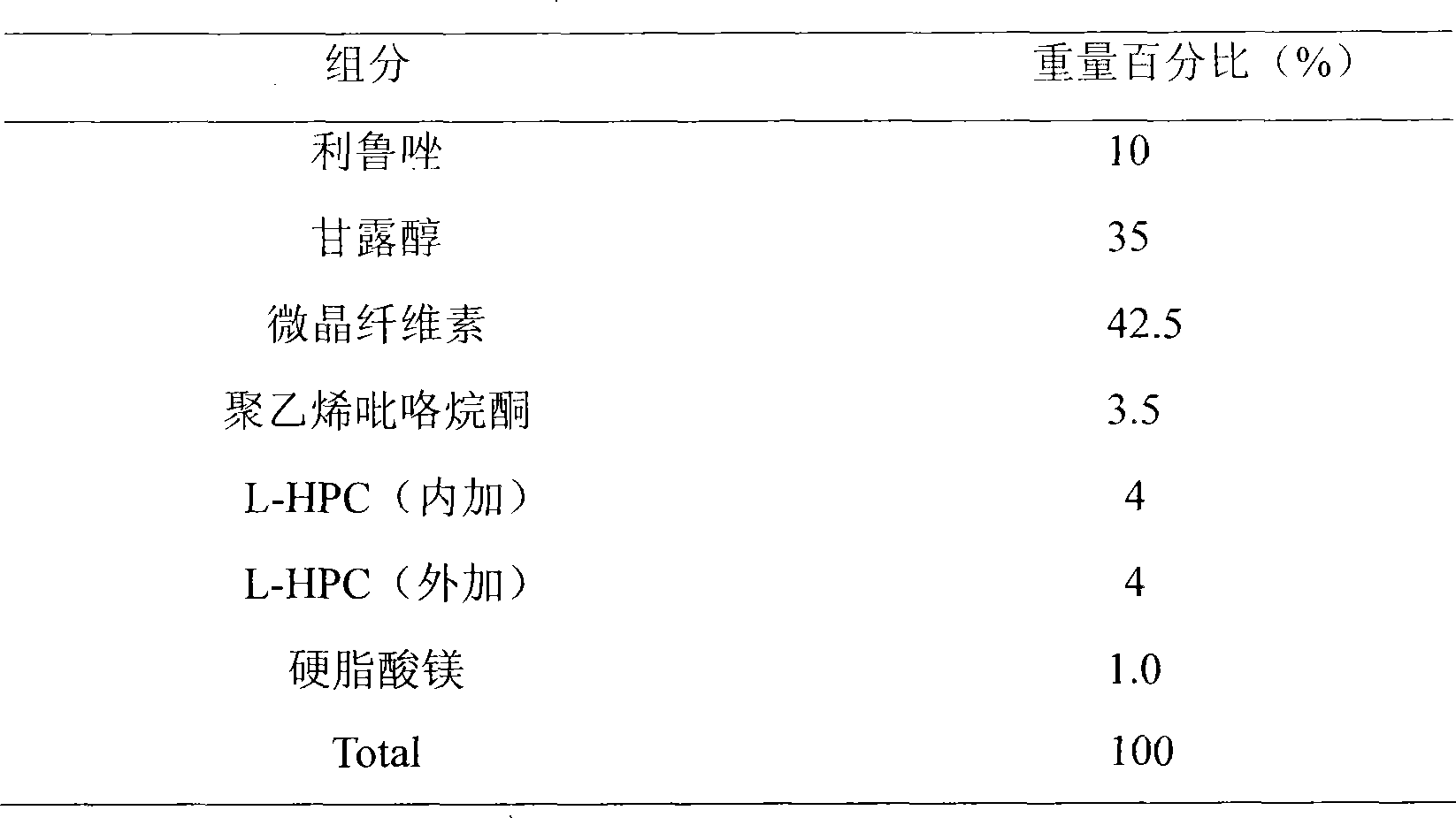 Medical composition containing riluzole