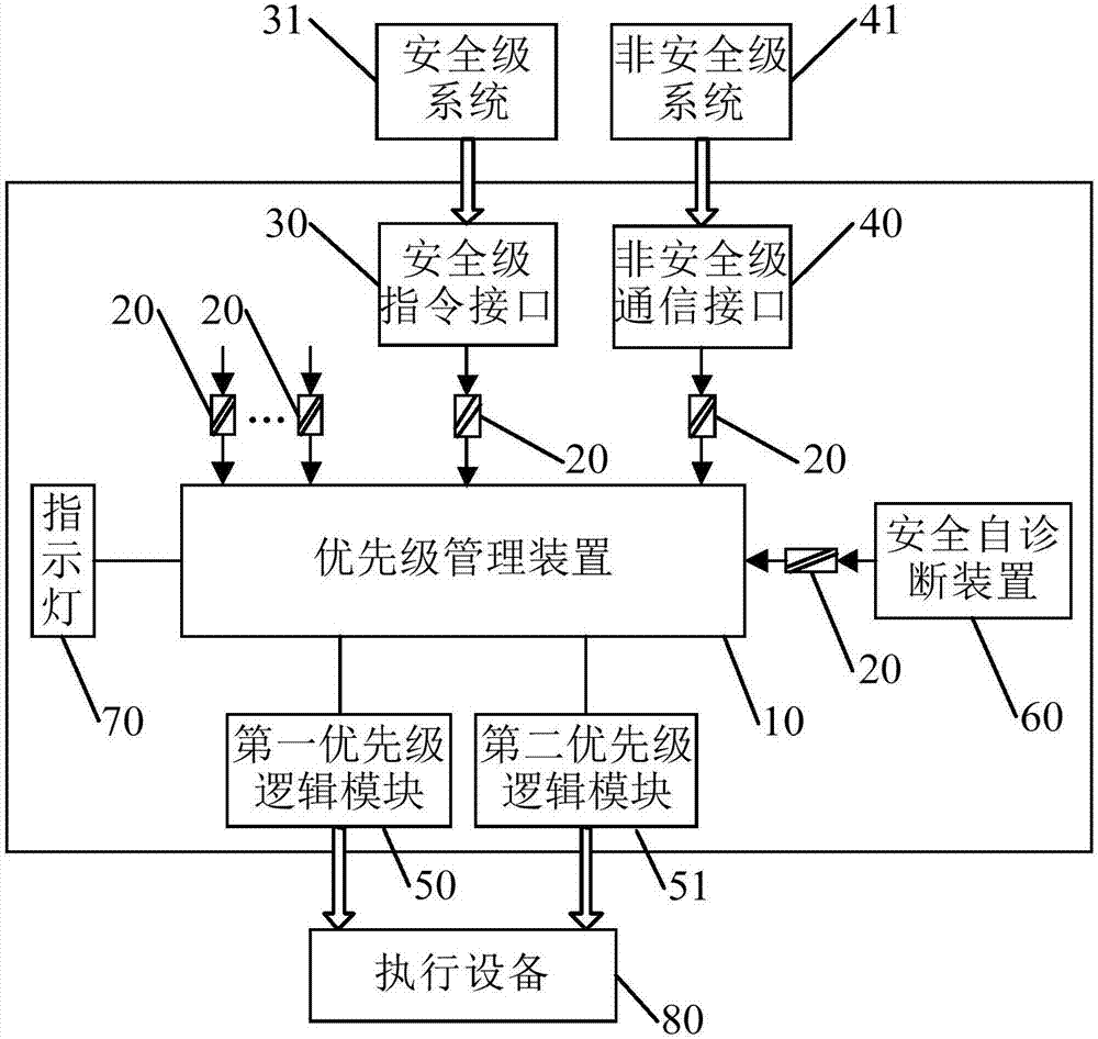 Nuclear power plant priority management system