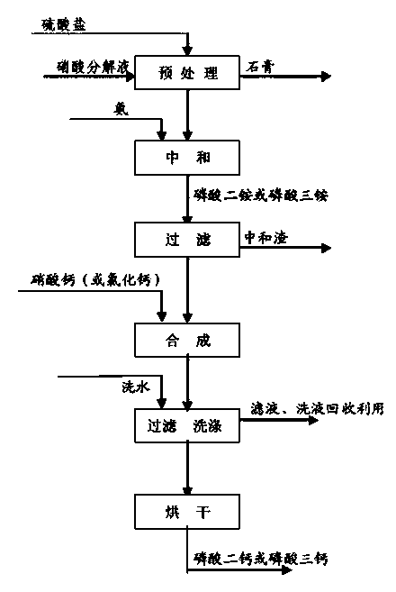 Method for preparing dicalcium phosphate and tricalcium phosphate