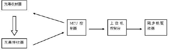 Safety training monitoring device of running machine