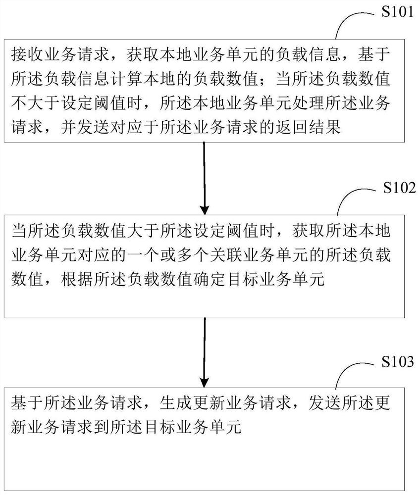 Method and device for processing service request