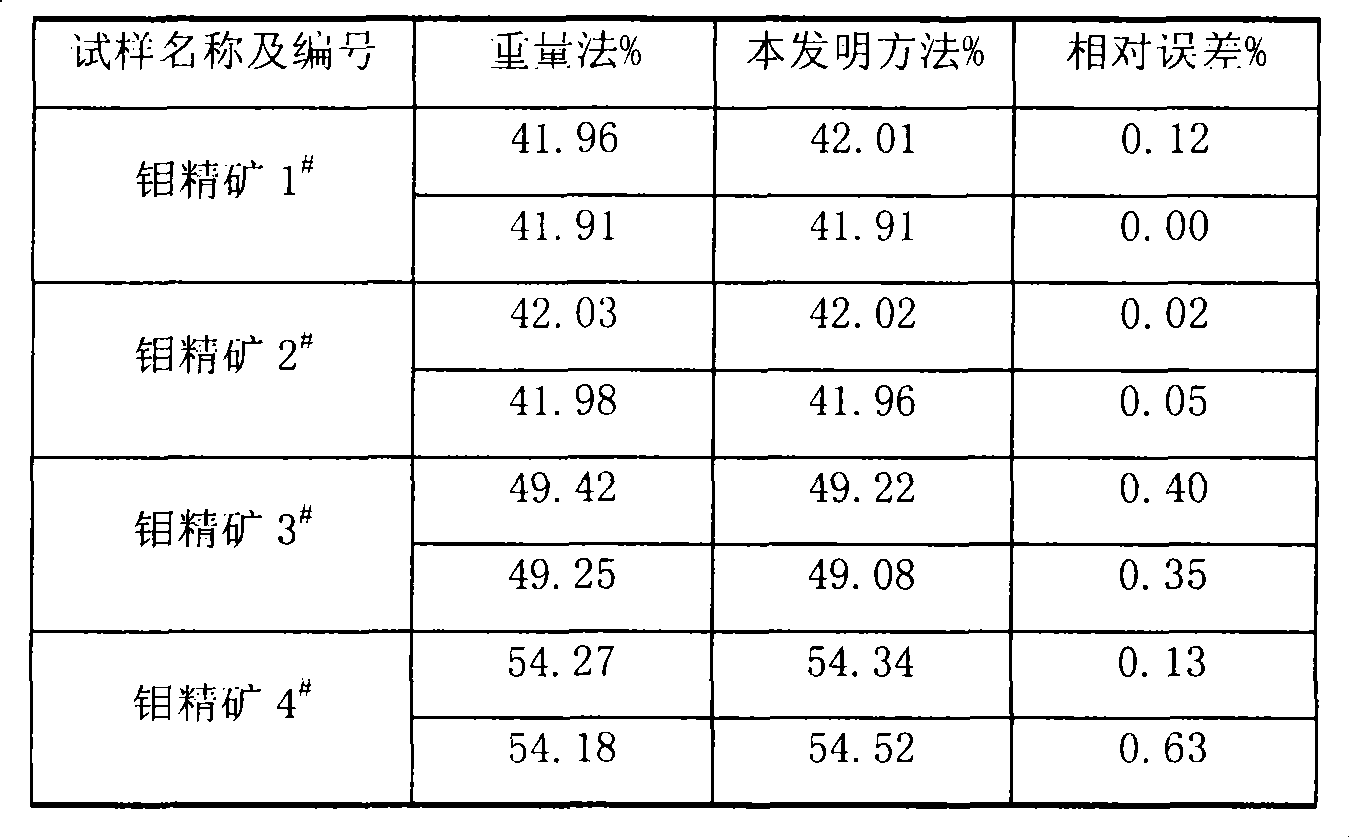 Fast analysis method of molybdenum in molybdenum concentrate