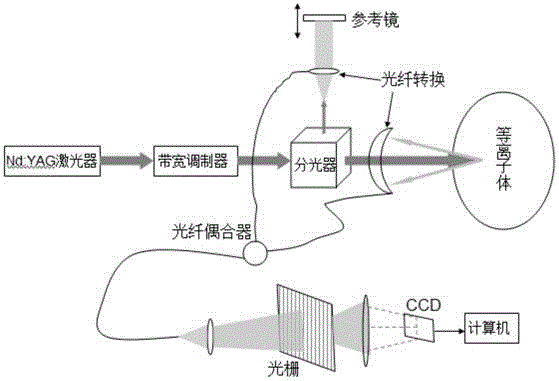 A Fusion Reactor Plasma Density and Temperature Diagnosis Method Based on Thomson Scattering Weak Coherence Technique