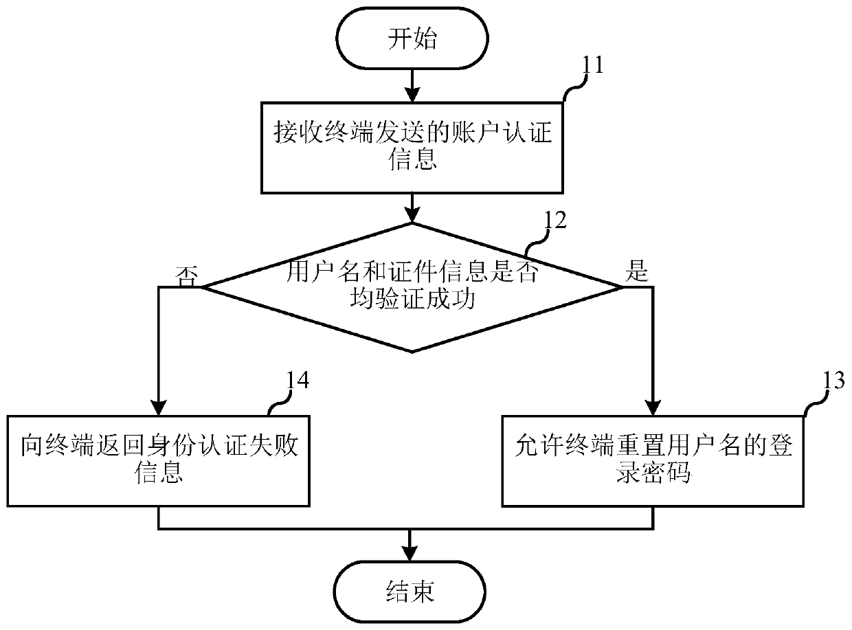 Identity authentication method, server and computer readable storage medium