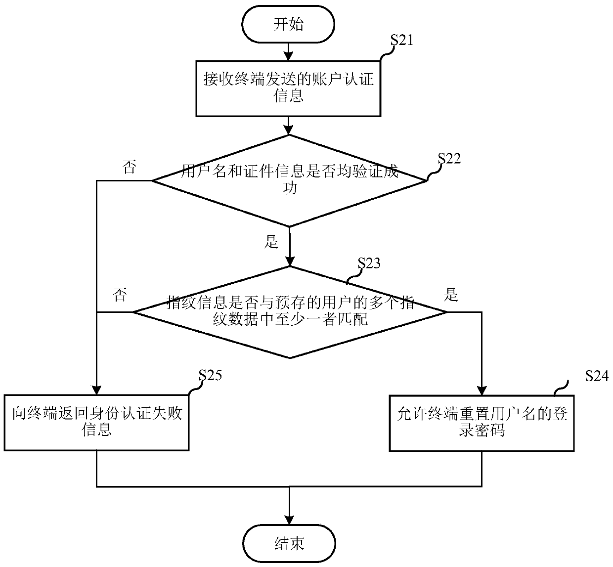 Identity authentication method, server and computer readable storage medium