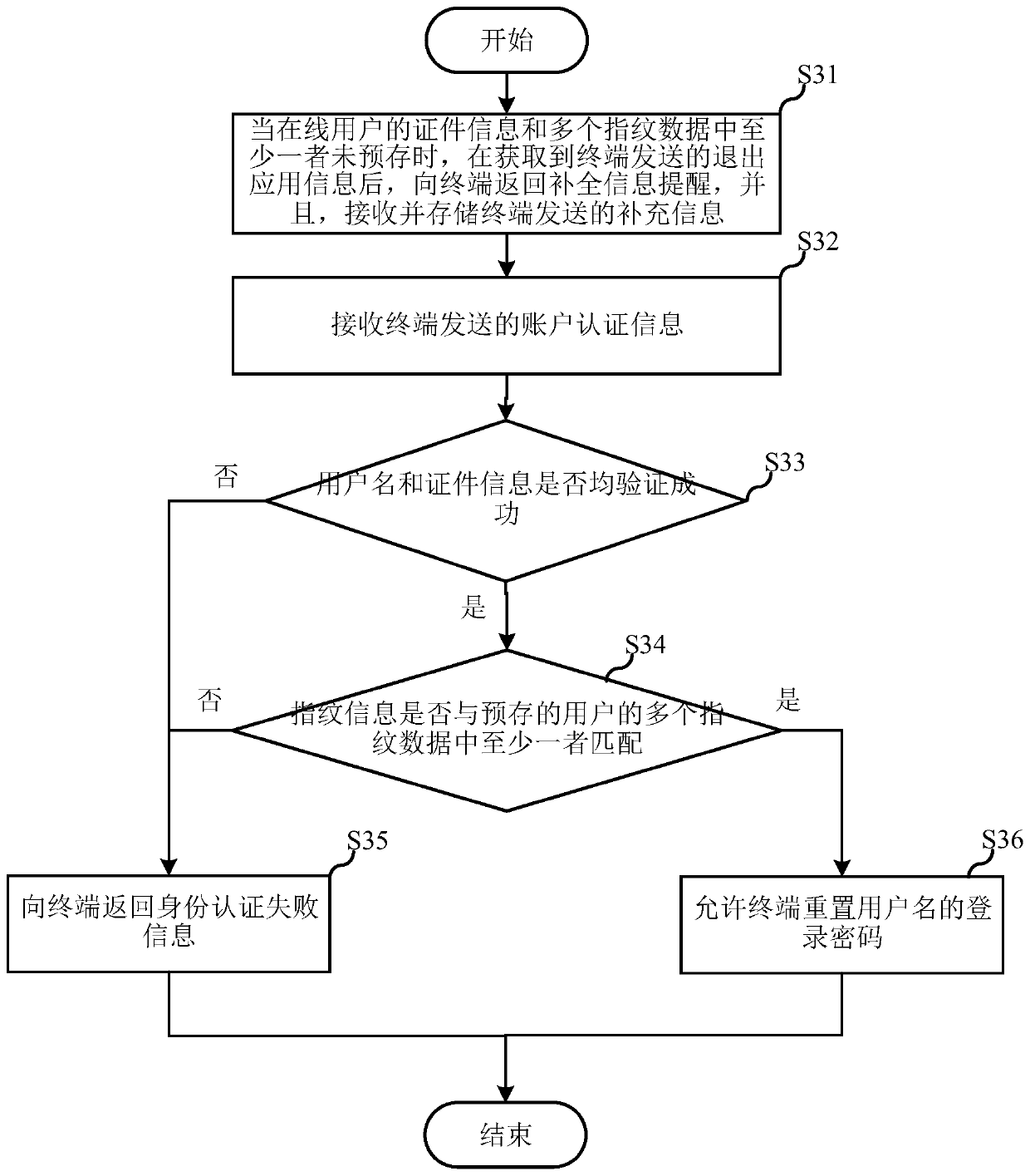 Identity authentication method, server and computer readable storage medium