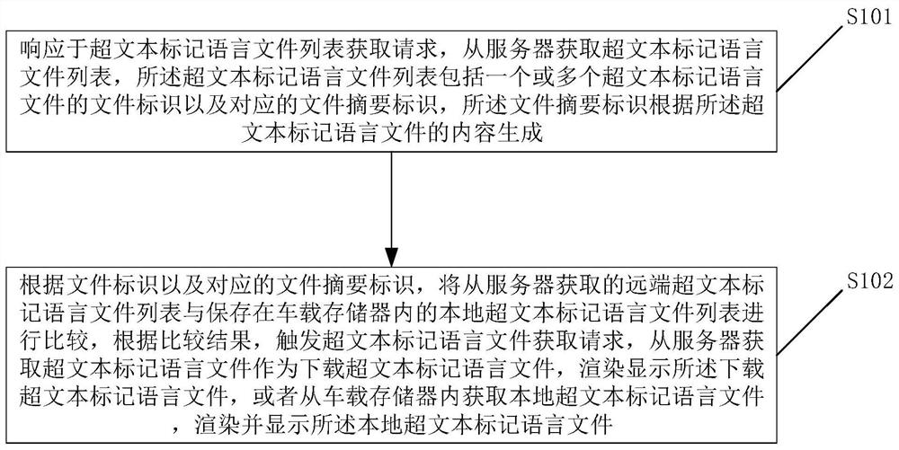 Vehicle-mounted hypertext markup language file processing method, electronic equipment, server processing method and server