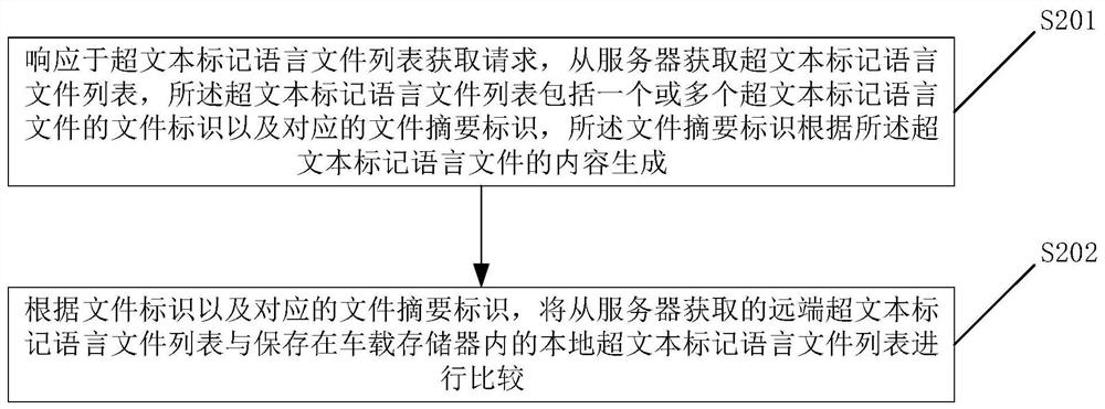 Vehicle-mounted hypertext markup language file processing method, electronic equipment, server processing method and server