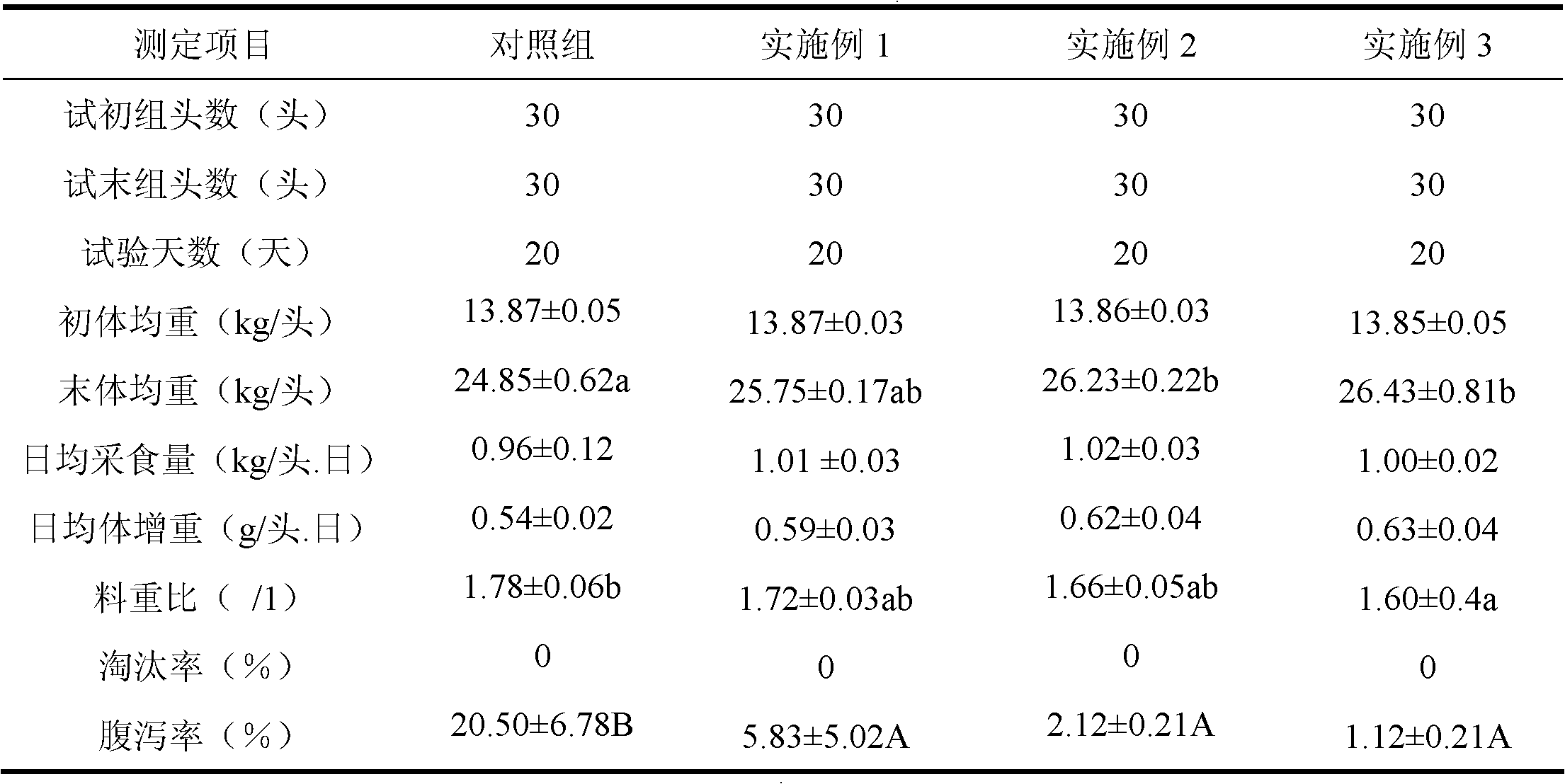 Piglet feed and preparation method thereof